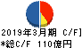 三信電気 キャッシュフロー計算書 2019年3月期