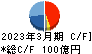 第一実業 キャッシュフロー計算書 2023年3月期 第一実業 キャッシュフロー計算書 2023年3月期