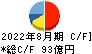 サンエー キャッシュフロー計算書 2022年8月期