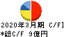 ラクス キャッシュフロー計算書 2020年3月期 ラクス キャッシュフロー計算書 2020年3月期