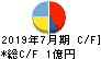 ブレインズテクノロジー キャッシュフロー計算書 2019年7月期 ブレインズテクノロジー キャッシュフロー計算書 2019年7月期