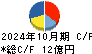 ＩＮＴＬＯＯＰ キャッシュフロー計算書 2024年10月期