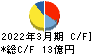 藤田エンジニアリング キャッシュフロー計算書 2022年3月期