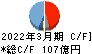 日本光電工業 キャッシュフロー計算書 2022年3月期