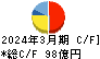 ブルボン キャッシュフロー計算書 2024年3月期