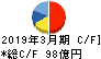 日本光電工業 キャッシュフロー計算書 2019年3月期