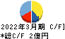 ヤマザキ キャッシュフロー計算書 2022年3月期