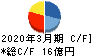 澤藤電機 キャッシュフロー計算書 2020年3月期