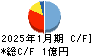 Ridge-i キャッシュフロー計算書 2025年1月期 Ridge-i キャッシュフロー計算書 2025年1月期