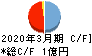ぷらっとホーム キャッシュフロー計算書 2020年3月期 ぷらっとホーム キャッシュフロー計算書 2020年3月期