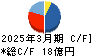 美樹工業 キャッシュフロー計算書 2025年3月期 美樹工業 キャッシュフロー計算書 2025年3月期