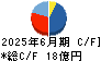 美樹工業 キャッシュフロー計算書 2025年6月期