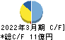 ラクス キャッシュフロー計算書 2022年3月期 ラクス キャッシュフロー計算書 2022年3月期