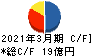 豊和工業 キャッシュフロー計算書 2021年3月期