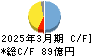 エイベックス キャッシュフロー計算書 2025年3月期