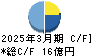 ノザワ キャッシュフロー計算書 2025年3月期