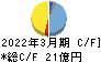 寺岡製作所 キャッシュフロー計算書 2022年3月期
