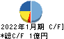 光・彩 キャッシュフロー計算書 2022年1月期