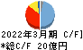 ヤシマキザイ キャッシュフロー計算書 2022年3月期