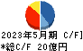 ロゴスホールディングス キャッシュフロー計算書 2023年5月期 ロゴスホールディングス キャッシュフロー計算書 2023年5月期