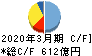 長谷工コーポレーション キャッシュフロー計算書 2020年3月期 長谷工コーポレーション キャッシュフロー計算書 2020年3月期