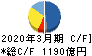 川崎重工業 キャッシュフロー計算書 2020年3月期 川崎重工業 キャッシュフロー計算書 2020年3月期