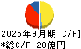 弘電社 キャッシュフロー計算書 2025年9月期