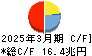 日本郵政 キャッシュフロー計算書 2025年3月期