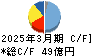 河合楽器製作所 キャッシュフロー計算書 2025年3月期 河合楽器製作所 キャッシュフロー計算書 2025年3月期