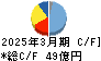 河合楽器製作所 キャッシュフロー計算書 2025年3月期 河合楽器製作所 キャッシュフロー計算書 2025年3月期