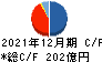 日清オイリオグループ キャッシュフロー計算書 2021年12月期