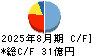 ワッツ キャッシュフロー計算書 2025年8月期