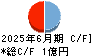 Ａｔｌａｓ　Ｔｅｃｈｎｏｌｏｇｉｅｓ キャッシュフロー計算書 2025年6月期