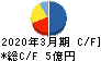 ジェイリース キャッシュフロー計算書 2020年3月期 ジェイリース キャッシュフロー計算書 2020年3月期