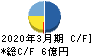 トランスジェニック キャッシュフロー計算書 2020年3月期