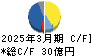 戸田工業 キャッシュフロー計算書 2025年3月期
