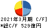 戸田建設 キャッシュフロー計算書 2021年3月期 戸田建設 キャッシュフロー計算書 2021年3月期