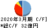 駒井ハルテック キャッシュフロー計算書 2020年3月期