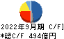 大王製紙 キャッシュフロー計算書 2022年9月期