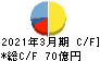 サンリオ キャッシュフロー計算書 2021年3月期