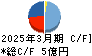 ロブテックス キャッシュフロー計算書 2025年3月期