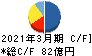 川田テクノロジーズ キャッシュフロー計算書 2021年3月期