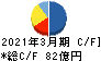 川田テクノロジーズ キャッシュフロー計算書 2021年3月期 川田テクノロジーズ キャッシュフロー計算書 2021年3月期