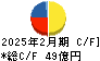 イオンファンタジー キャッシュフロー計算書 2025年2月期