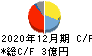 ラクオリア創薬 キャッシュフロー計算書 2020年12月期 ラクオリア創薬 キャッシュフロー計算書 2020年12月期