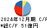 大末建設 キャッシュフロー計算書 2024年12月期