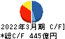 富士石油 キャッシュフロー計算書 2022年3月期