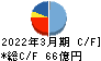 日本農薬 キャッシュフロー計算書 2022年3月期