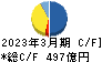 大王製紙 キャッシュフロー計算書 2023年3月期
