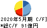日本国土開発 キャッシュフロー計算書 2020年5月期